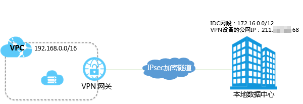 企業IPsec組網服務
